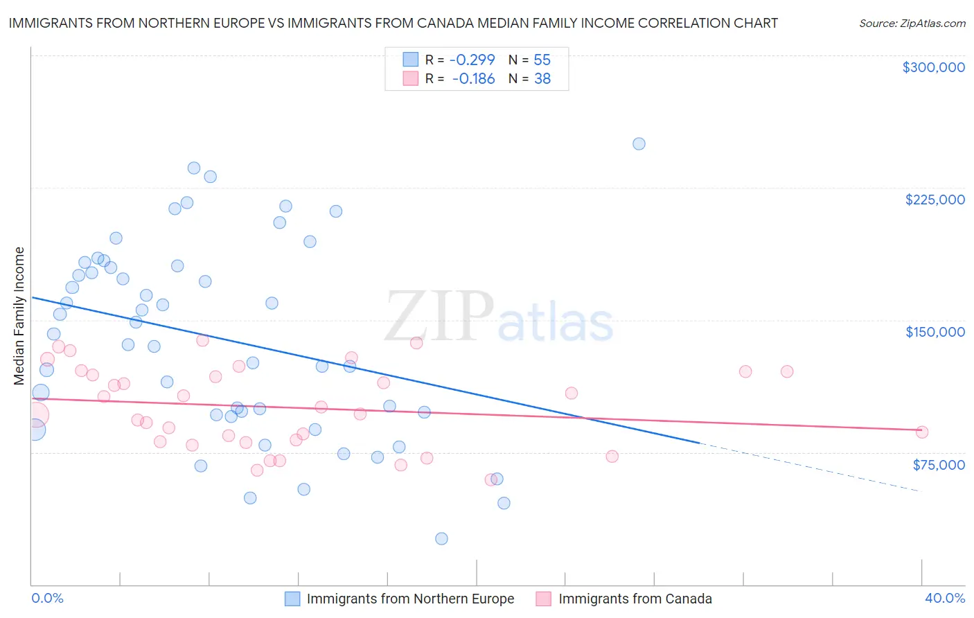 Immigrants from Northern Europe vs Immigrants from Canada Median Family Income
