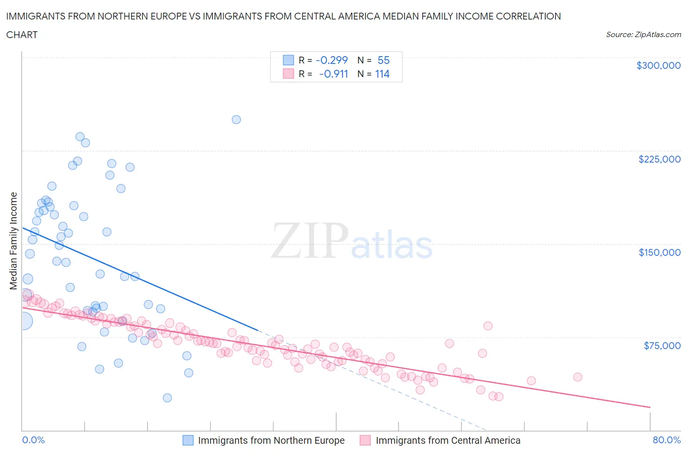 Immigrants from Northern Europe vs Immigrants from Central America Median Family Income