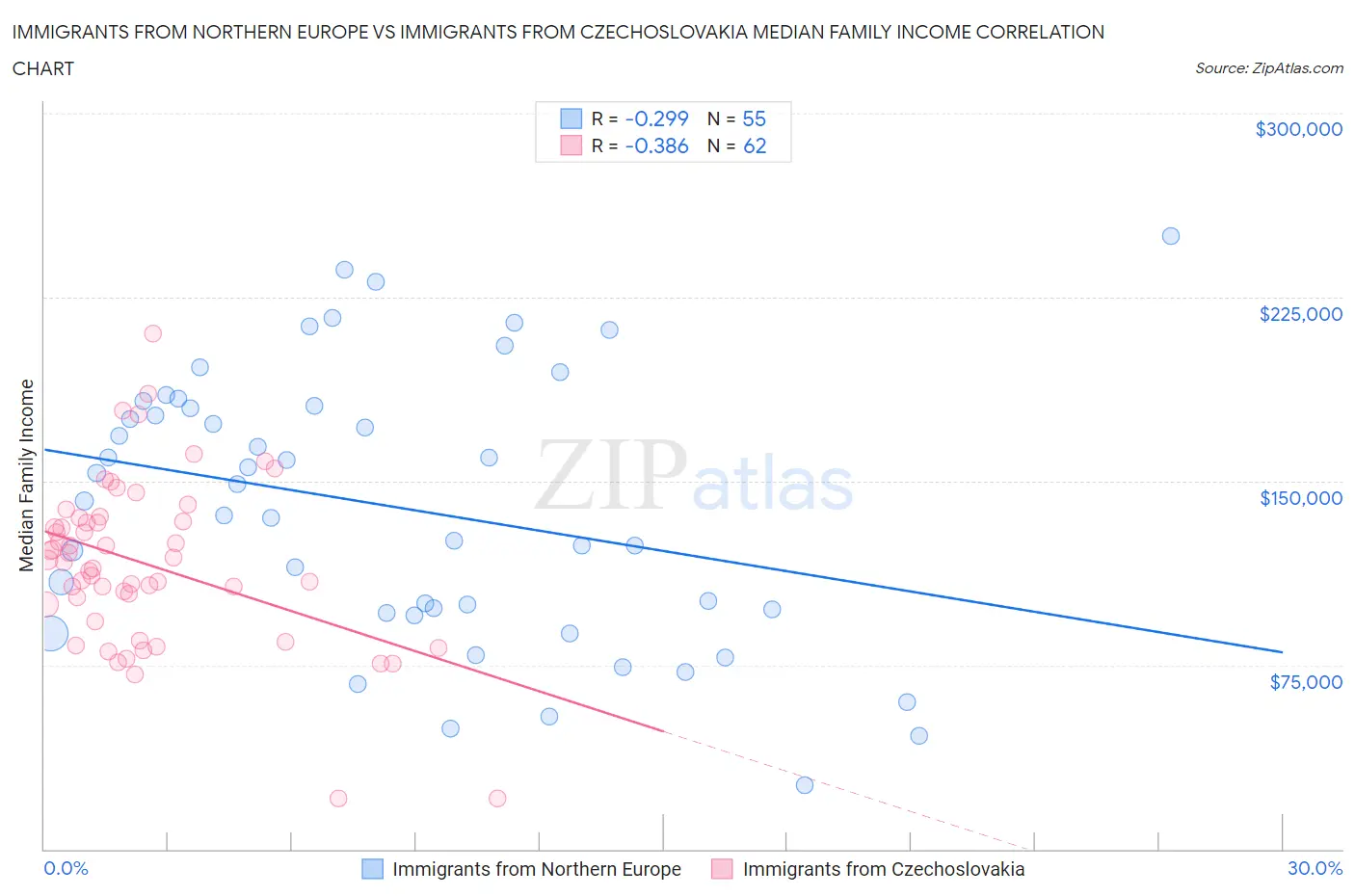 Immigrants from Northern Europe vs Immigrants from Czechoslovakia Median Family Income