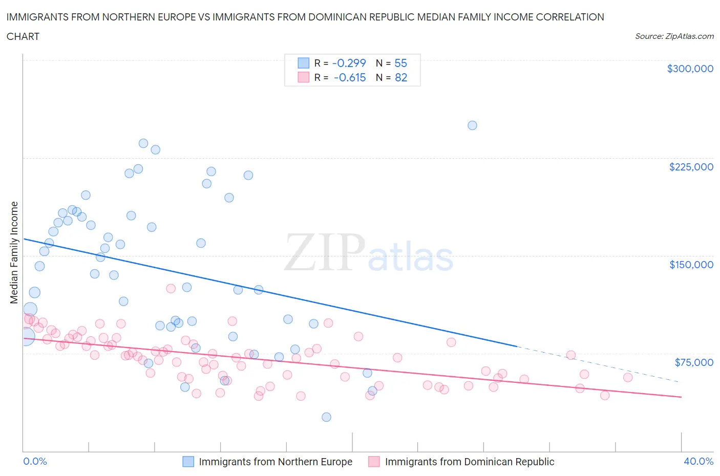 Immigrants from Northern Europe vs Immigrants from Dominican Republic Median Family Income