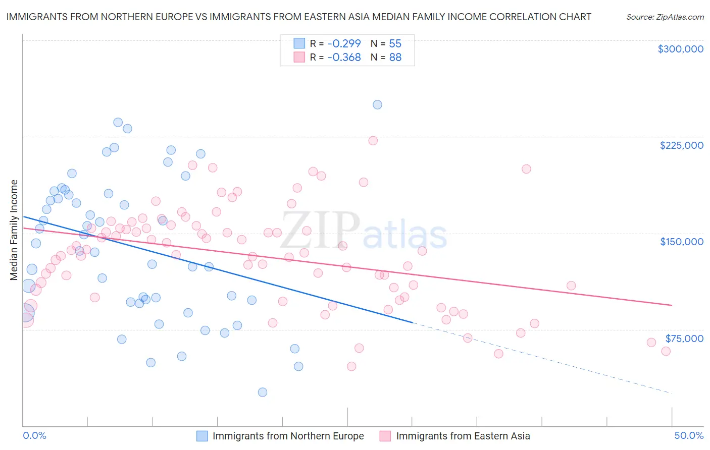 Immigrants from Northern Europe vs Immigrants from Eastern Asia Median Family Income