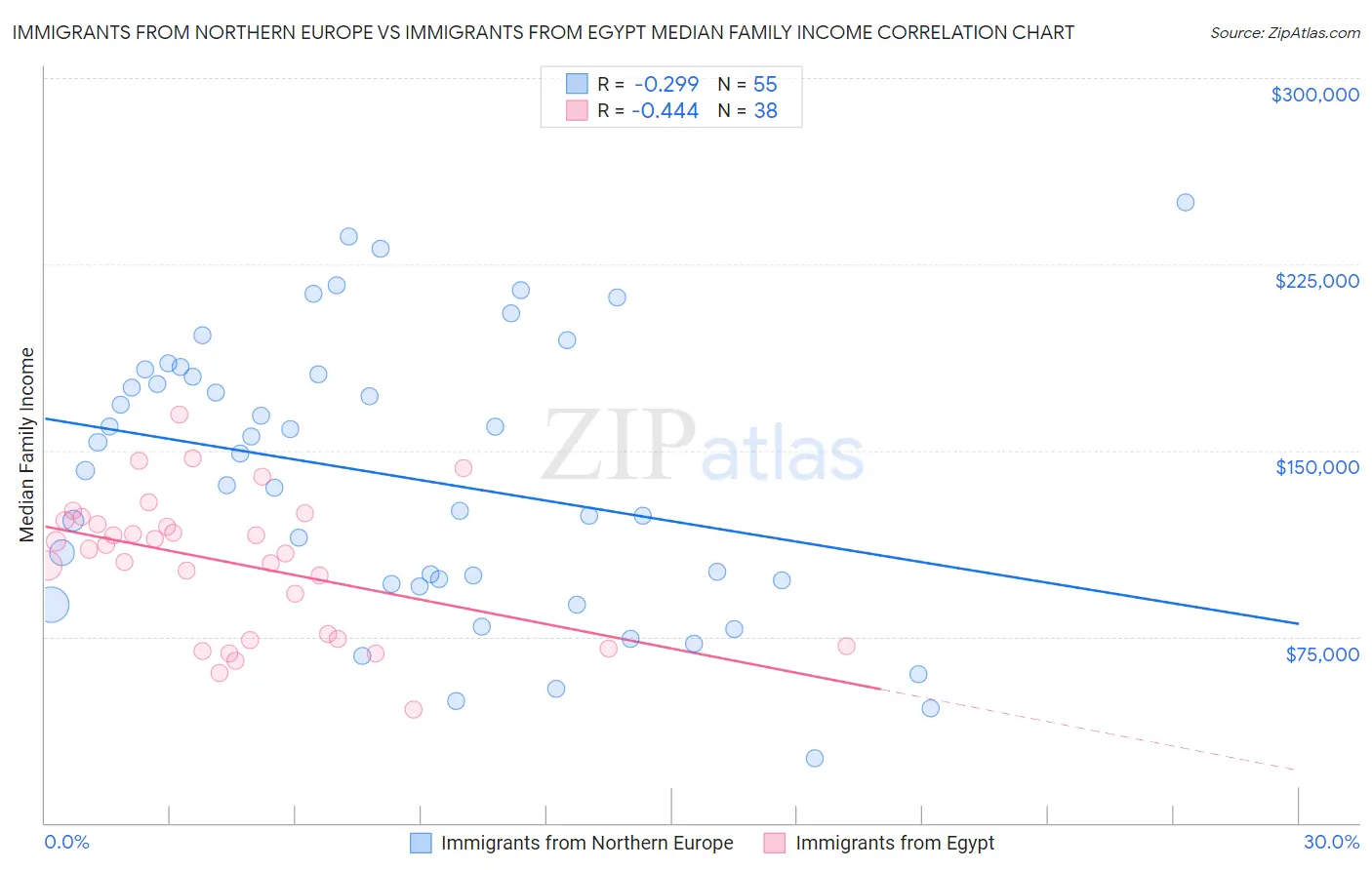 Immigrants from Northern Europe vs Immigrants from Egypt Median Family Income