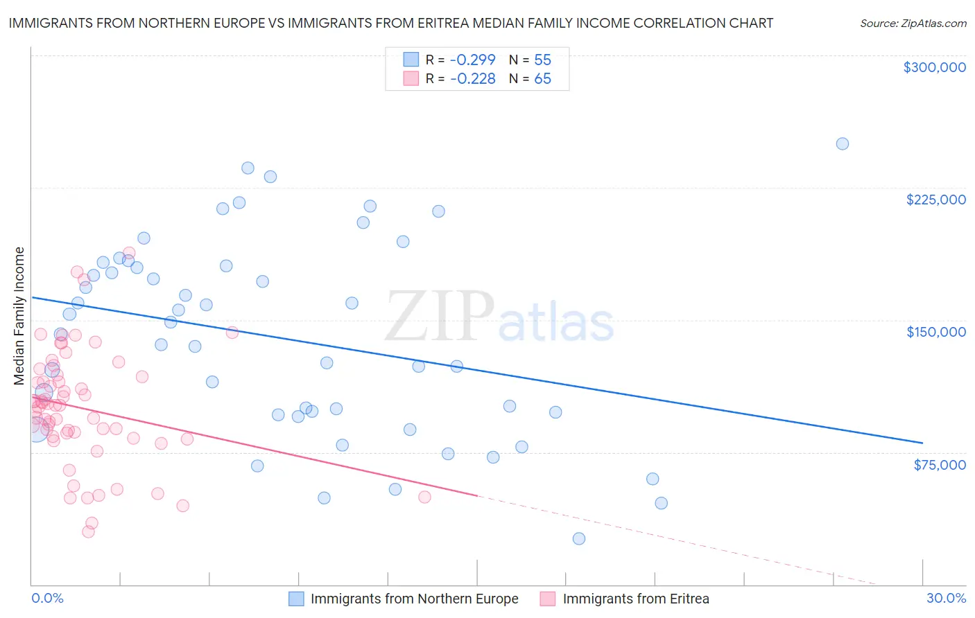 Immigrants from Northern Europe vs Immigrants from Eritrea Median Family Income