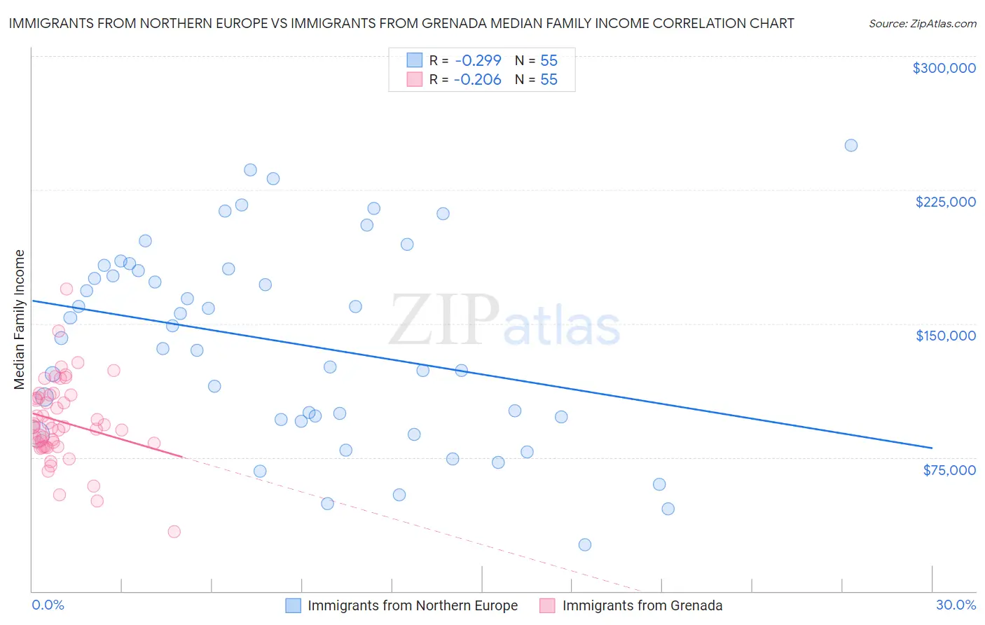 Immigrants from Northern Europe vs Immigrants from Grenada Median Family Income