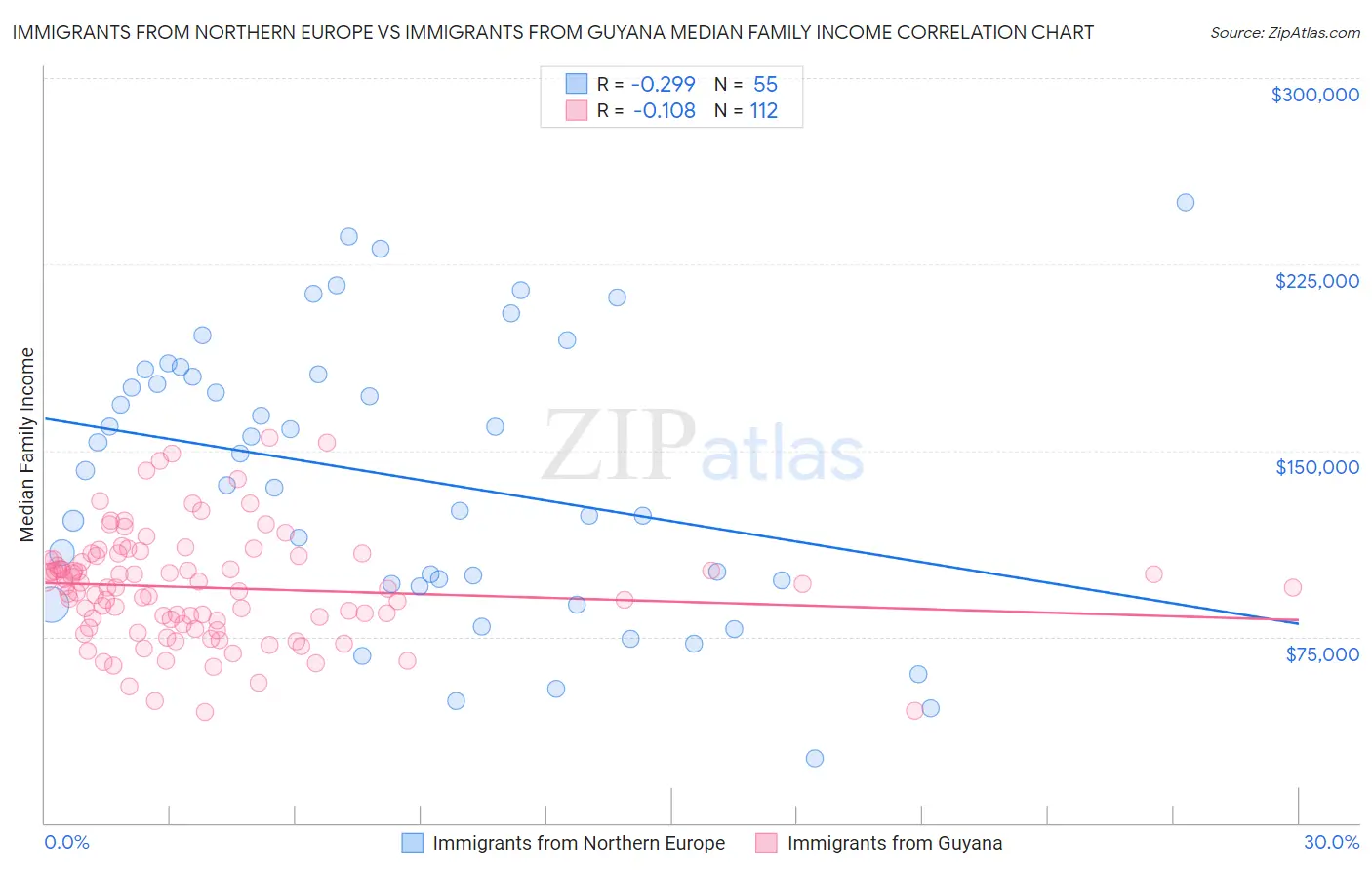 Immigrants from Northern Europe vs Immigrants from Guyana Median Family Income