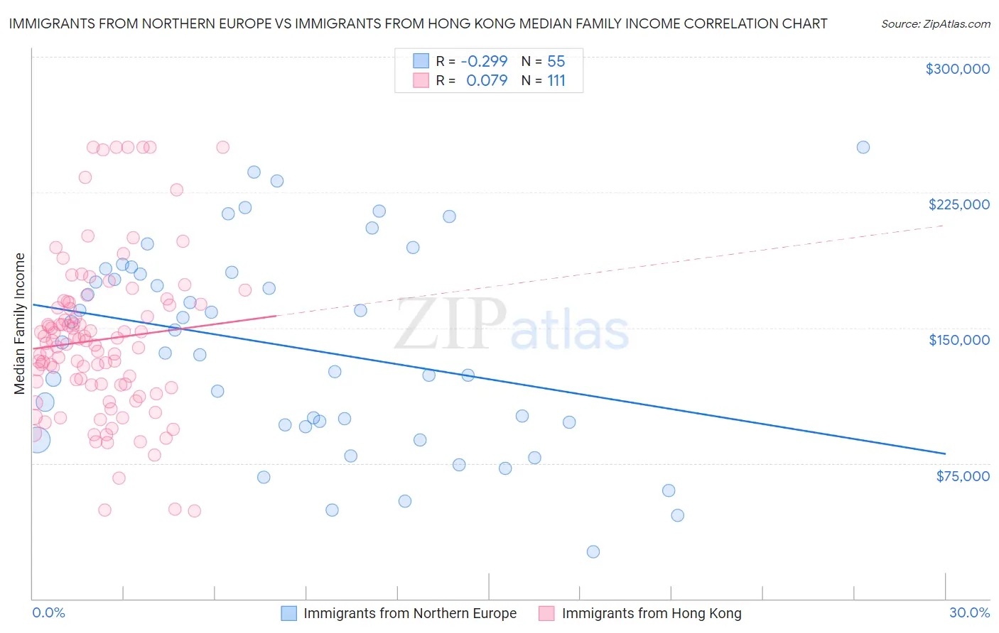 Immigrants from Northern Europe vs Immigrants from Hong Kong Median Family Income