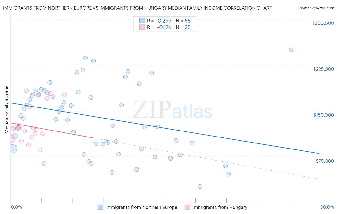 Immigrants from Northern Europe vs Immigrants from Hungary Median Family Income