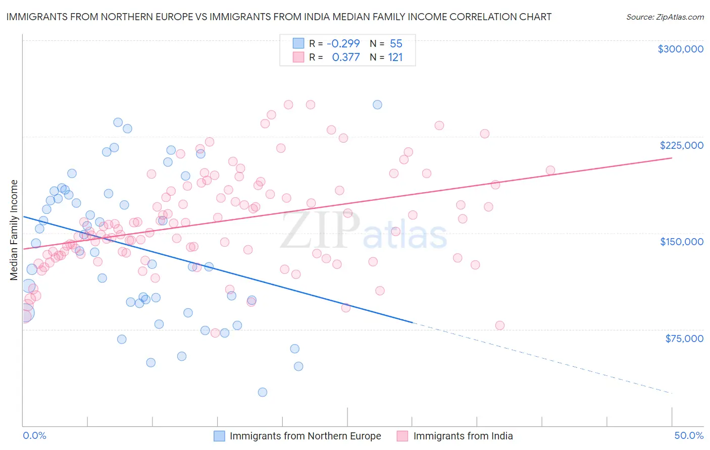 Immigrants from Northern Europe vs Immigrants from India Median Family Income