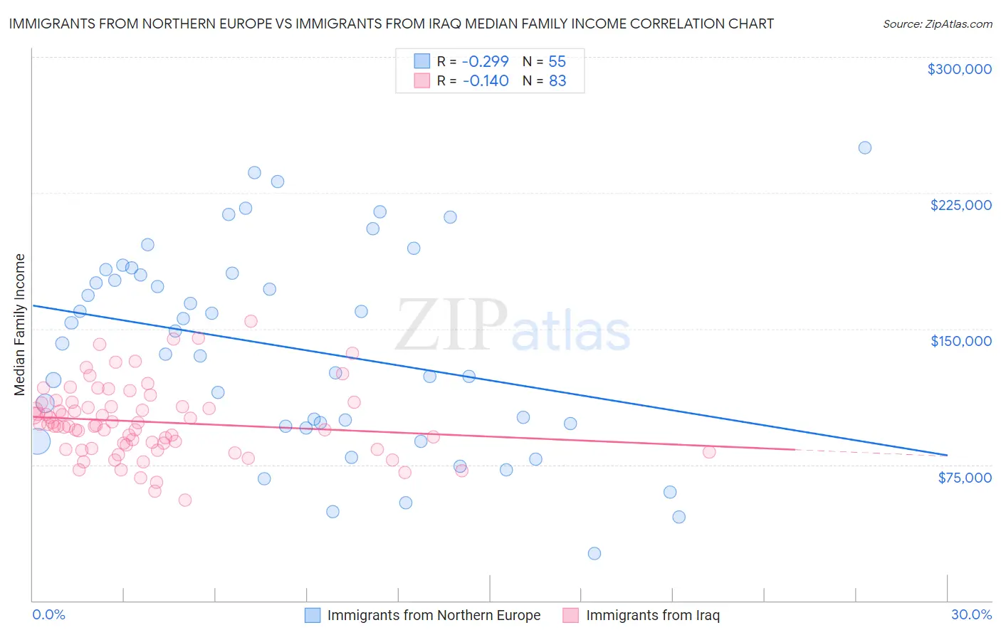 Immigrants from Northern Europe vs Immigrants from Iraq Median Family Income