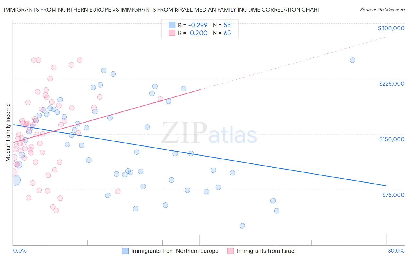 Immigrants from Northern Europe vs Immigrants from Israel Median Family Income