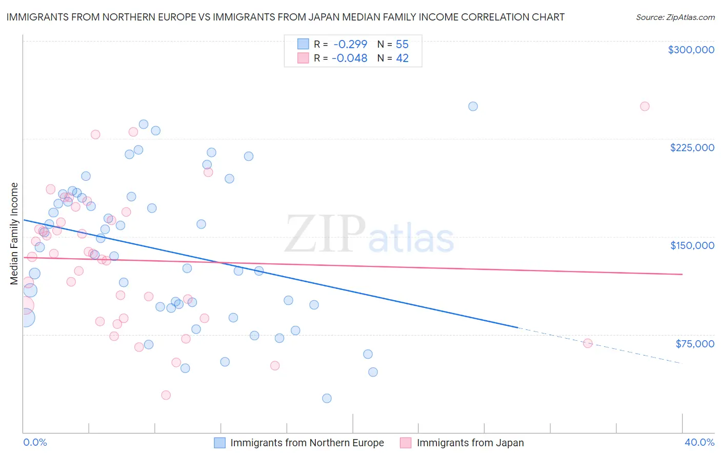 Immigrants from Northern Europe vs Immigrants from Japan Median Family Income