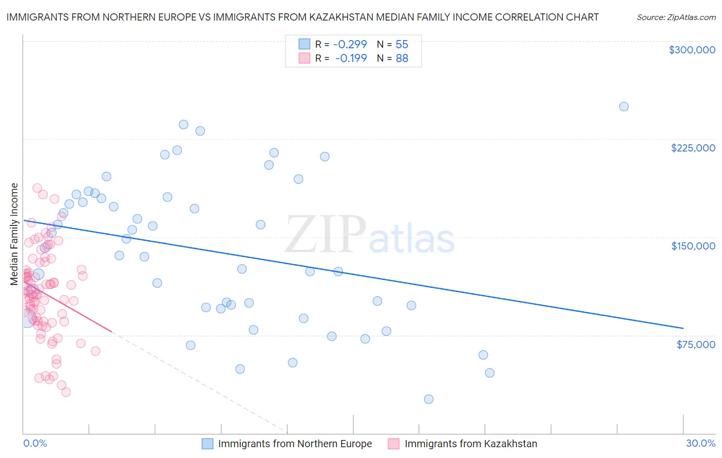 Immigrants from Northern Europe vs Immigrants from Kazakhstan Median Family Income