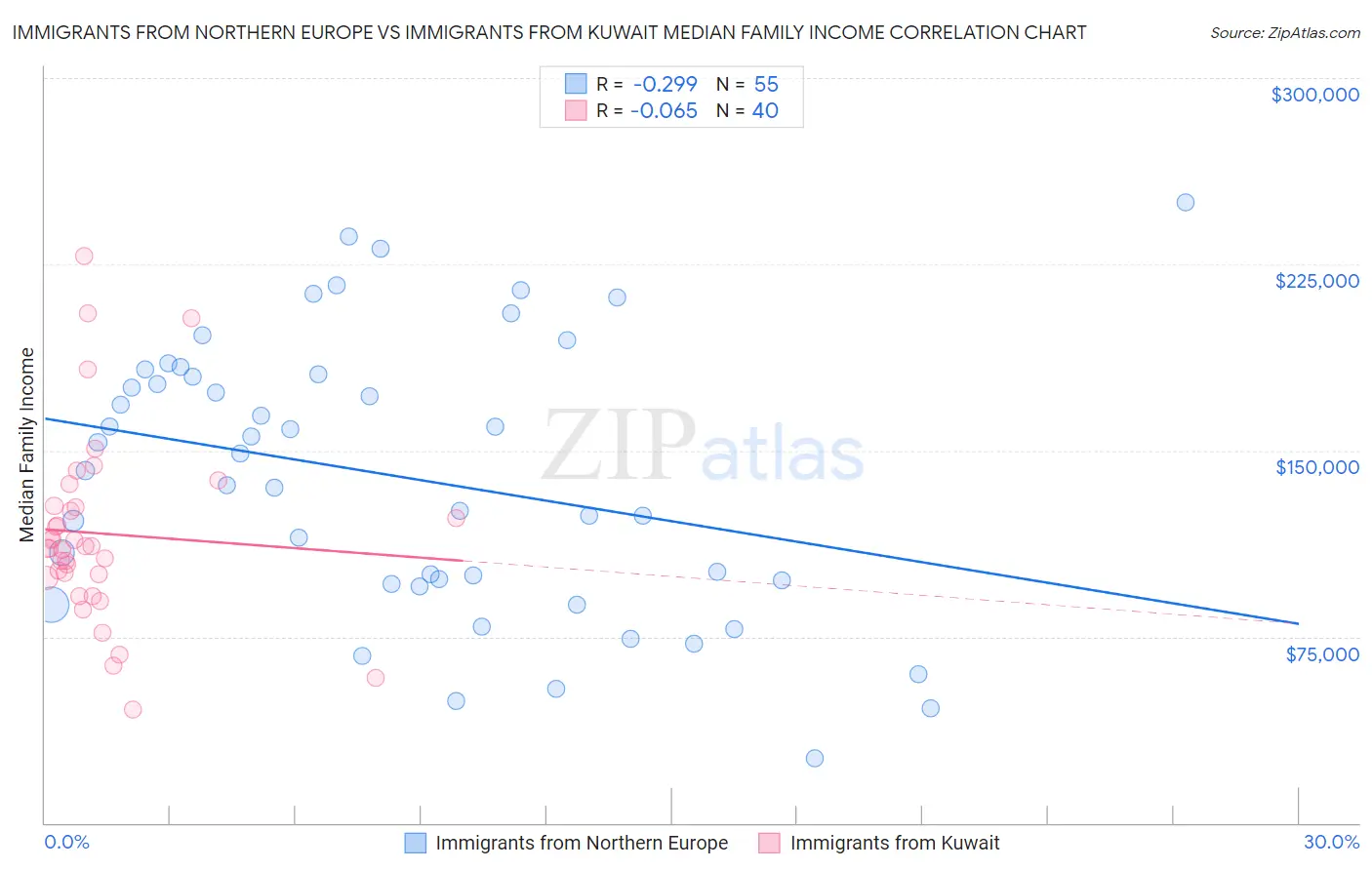 Immigrants from Northern Europe vs Immigrants from Kuwait Median Family Income