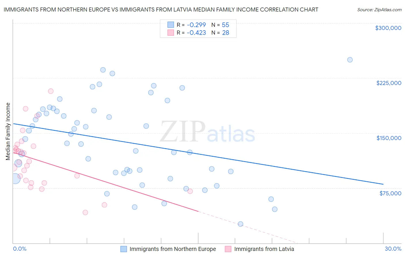 Immigrants from Northern Europe vs Immigrants from Latvia Median Family Income