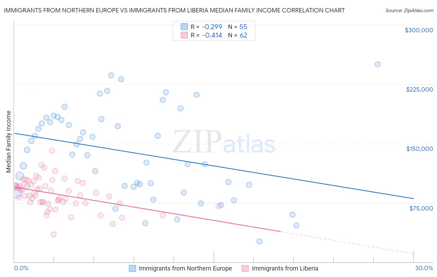 Immigrants from Northern Europe vs Immigrants from Liberia Median Family Income