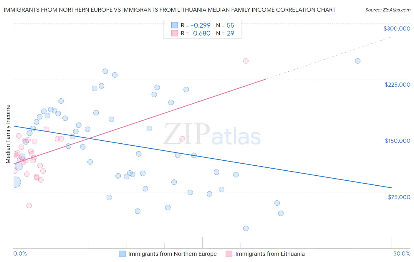 Immigrants from Northern Europe vs Immigrants from Lithuania Median Family Income