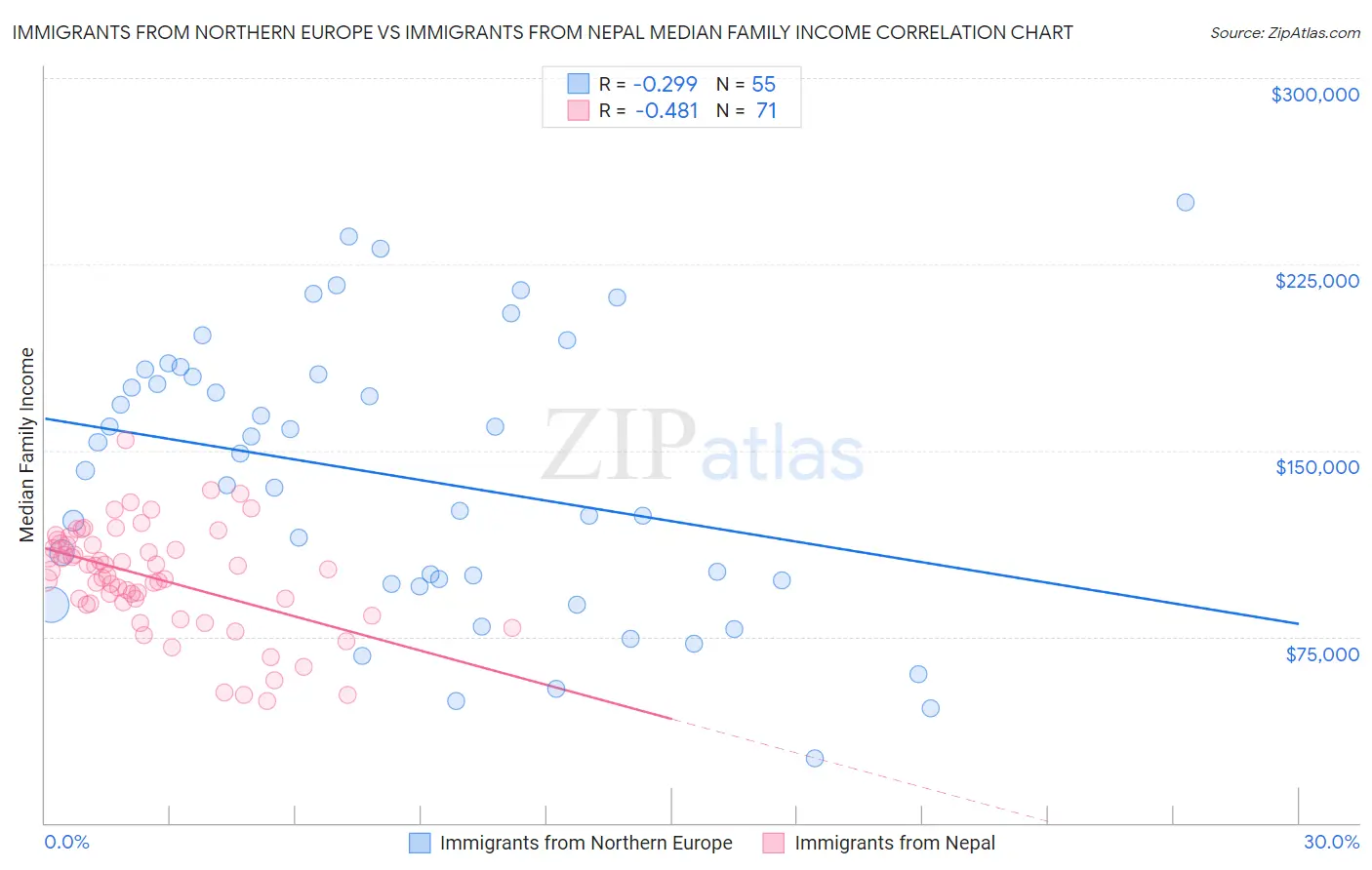 Immigrants from Northern Europe vs Immigrants from Nepal Median Family Income
