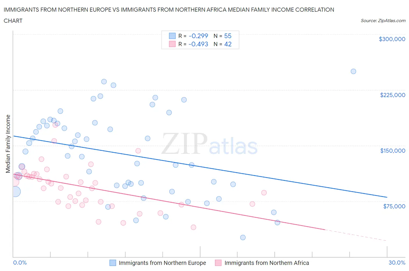 Immigrants from Northern Europe vs Immigrants from Northern Africa Median Family Income