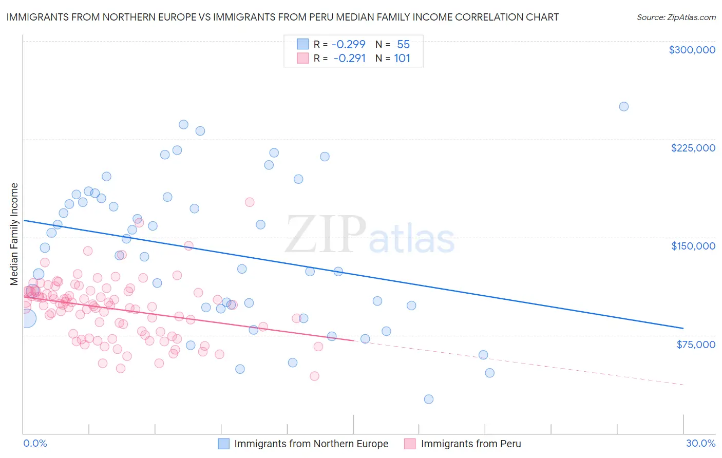 Immigrants from Northern Europe vs Immigrants from Peru Median Family Income