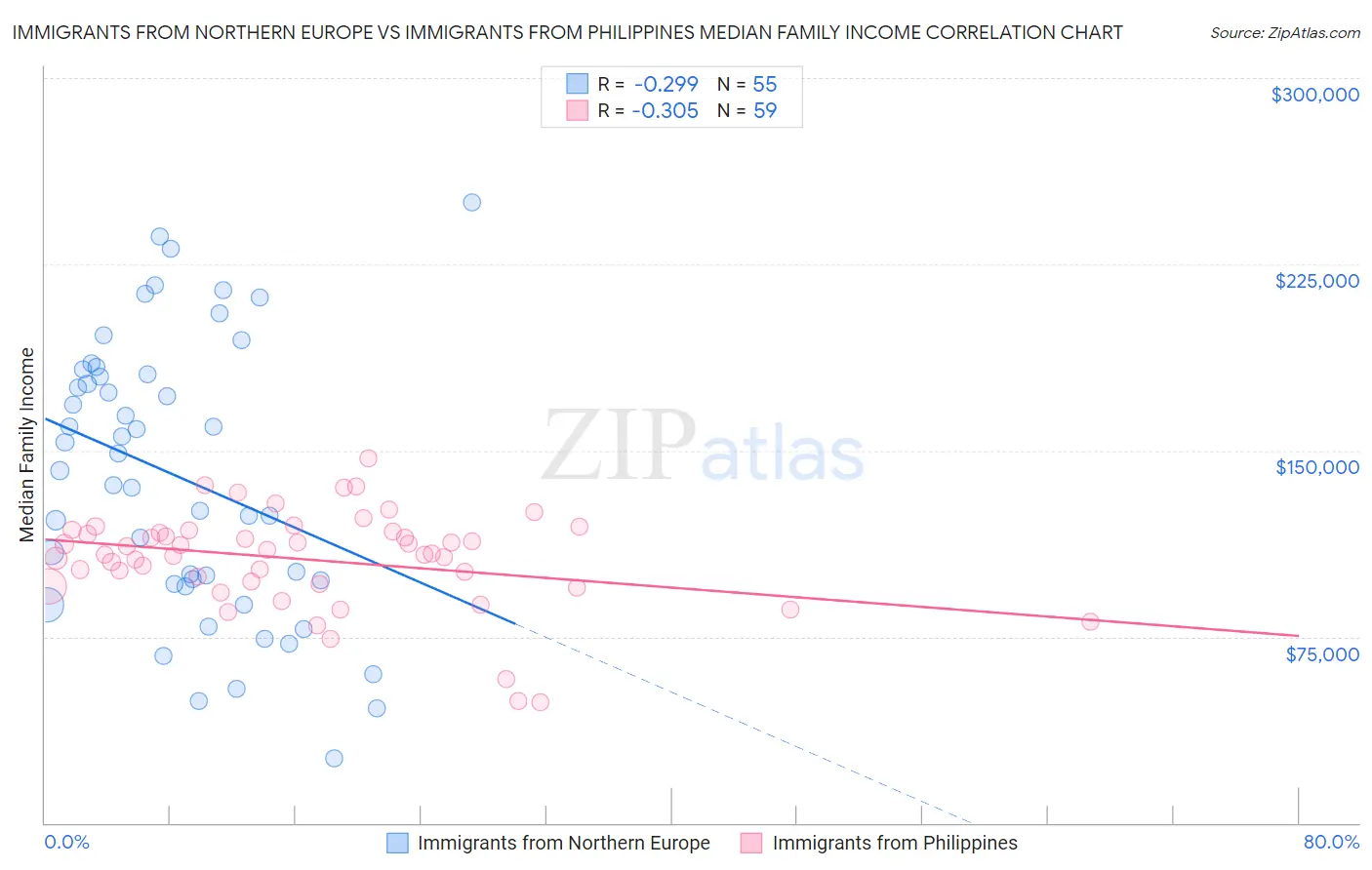 Immigrants from Northern Europe vs Immigrants from Philippines Median Family Income