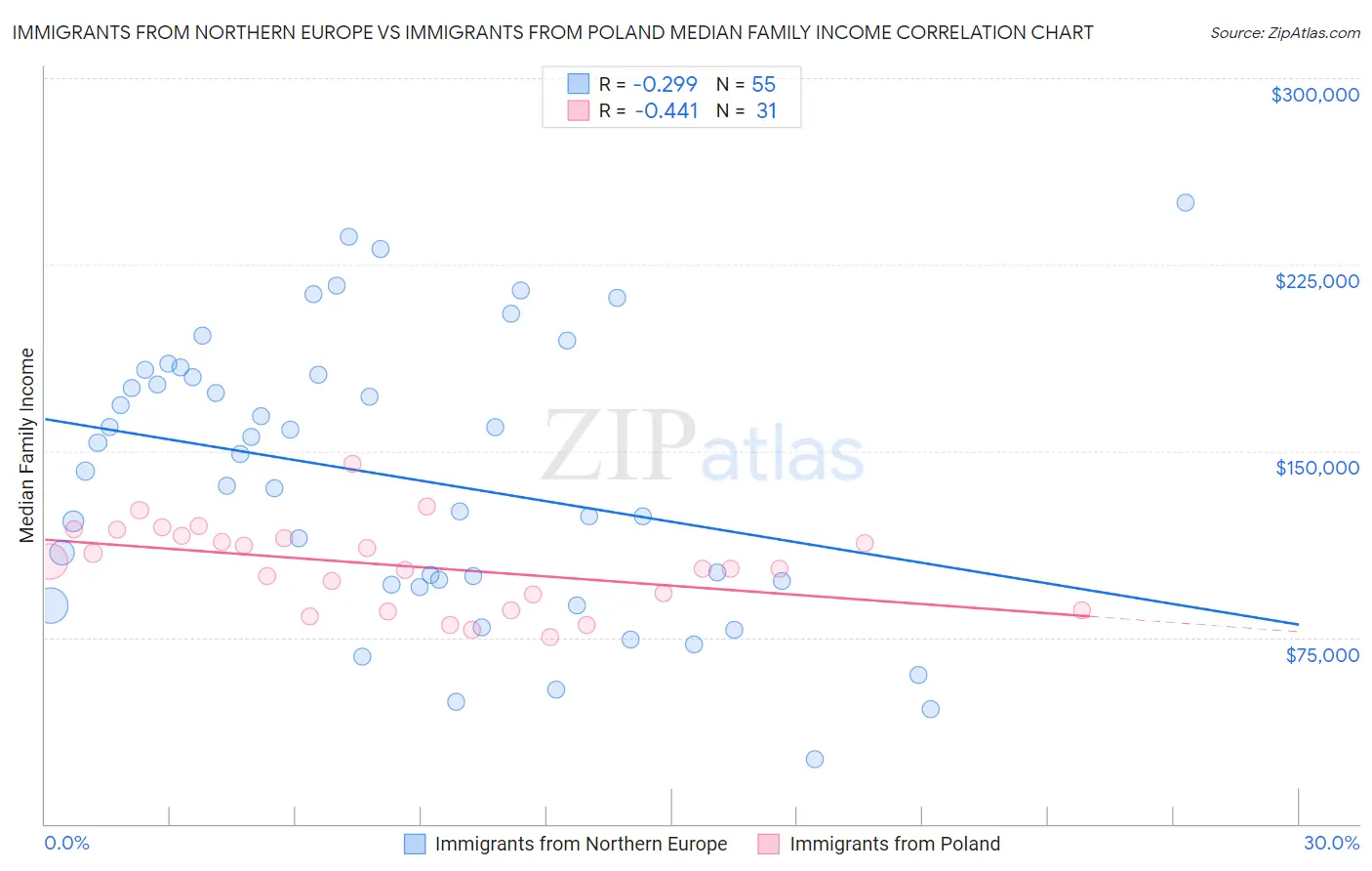 Immigrants from Northern Europe vs Immigrants from Poland Median Family Income