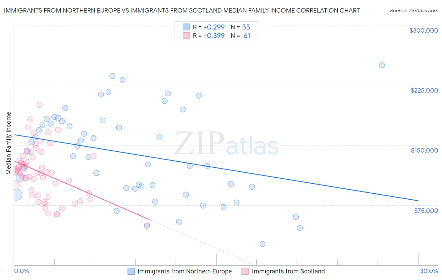 Immigrants from Northern Europe vs Immigrants from Scotland Median Family Income
