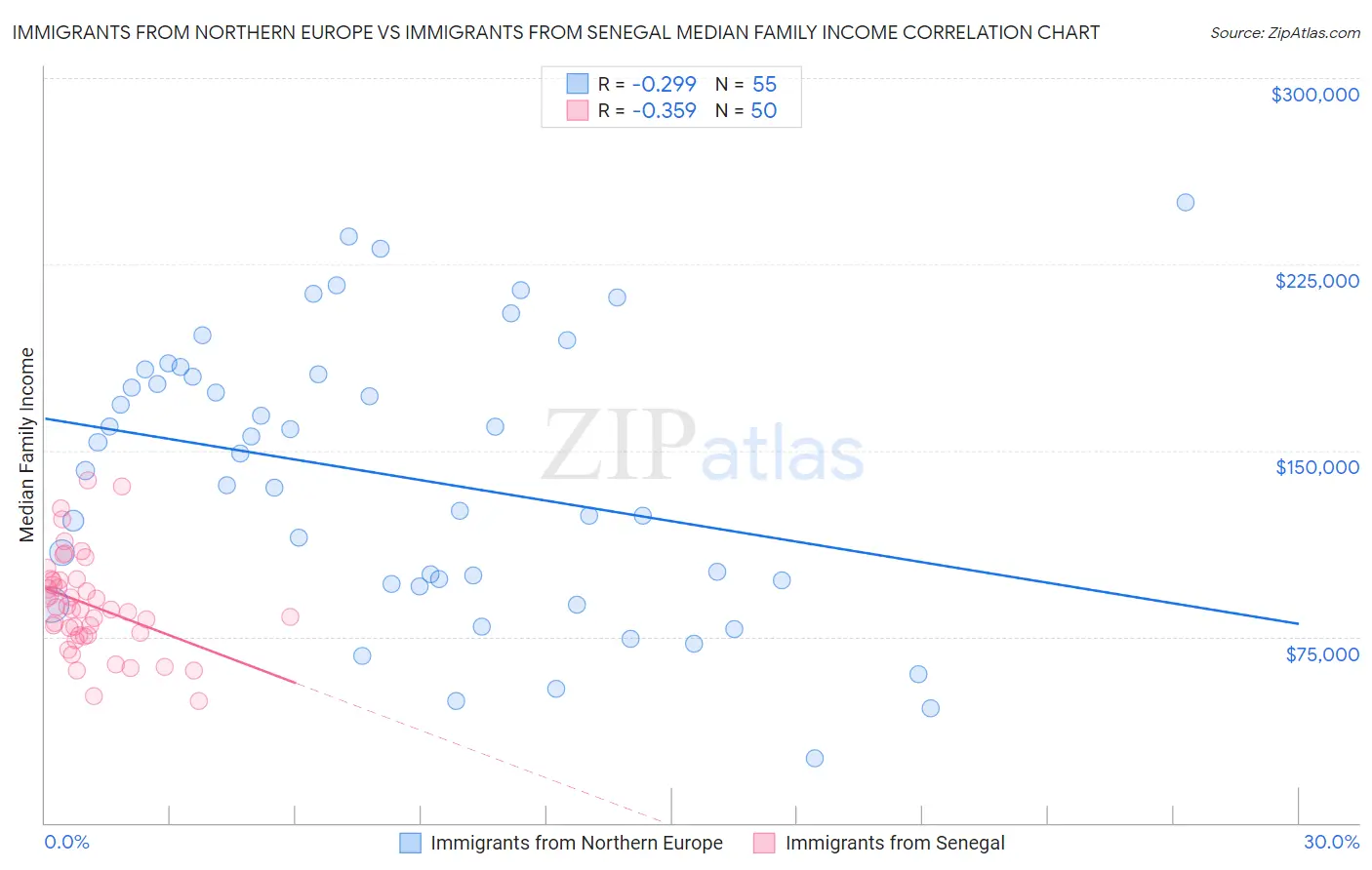 Immigrants from Northern Europe vs Immigrants from Senegal Median Family Income