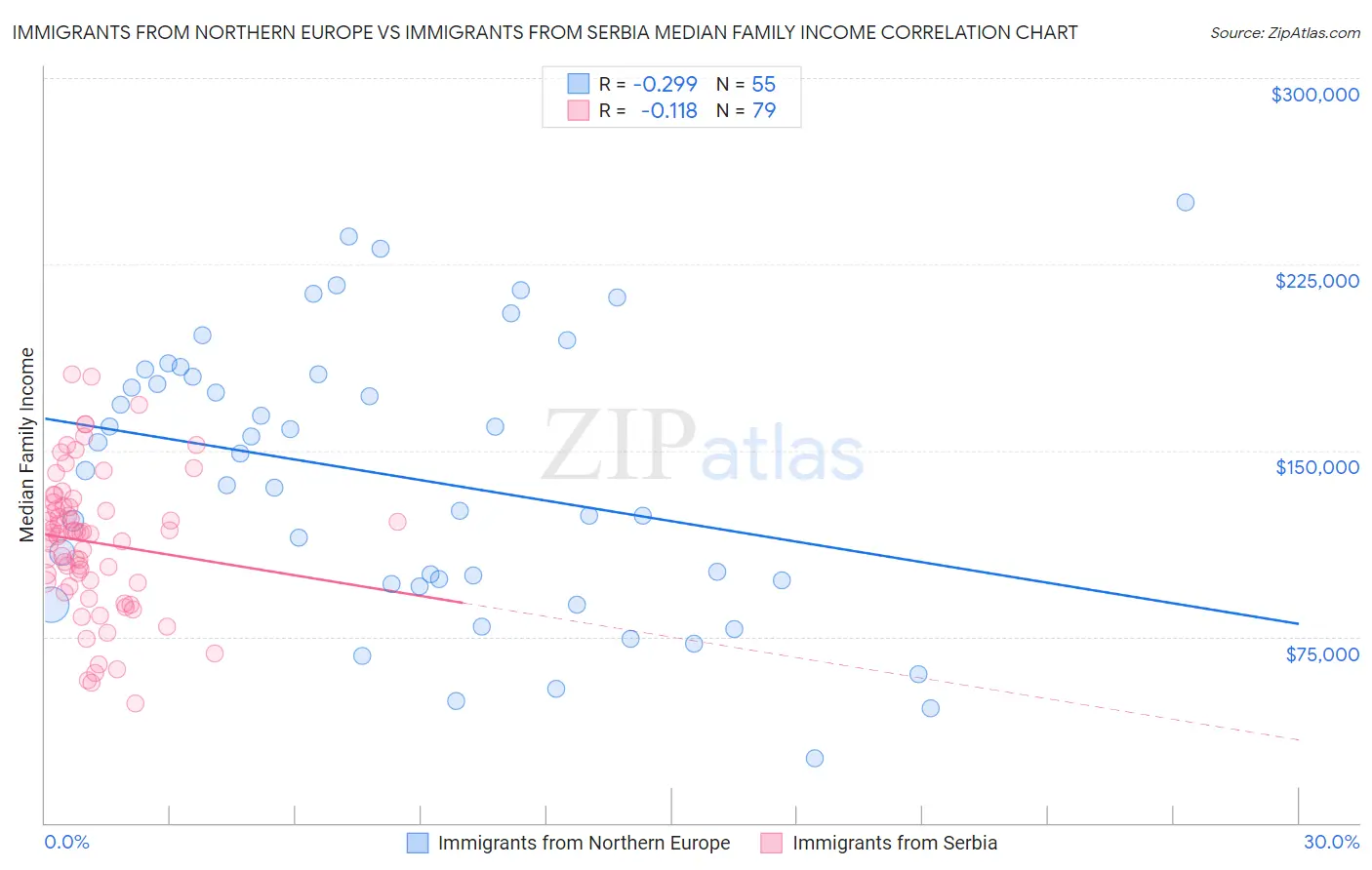 Immigrants from Northern Europe vs Immigrants from Serbia Median Family Income