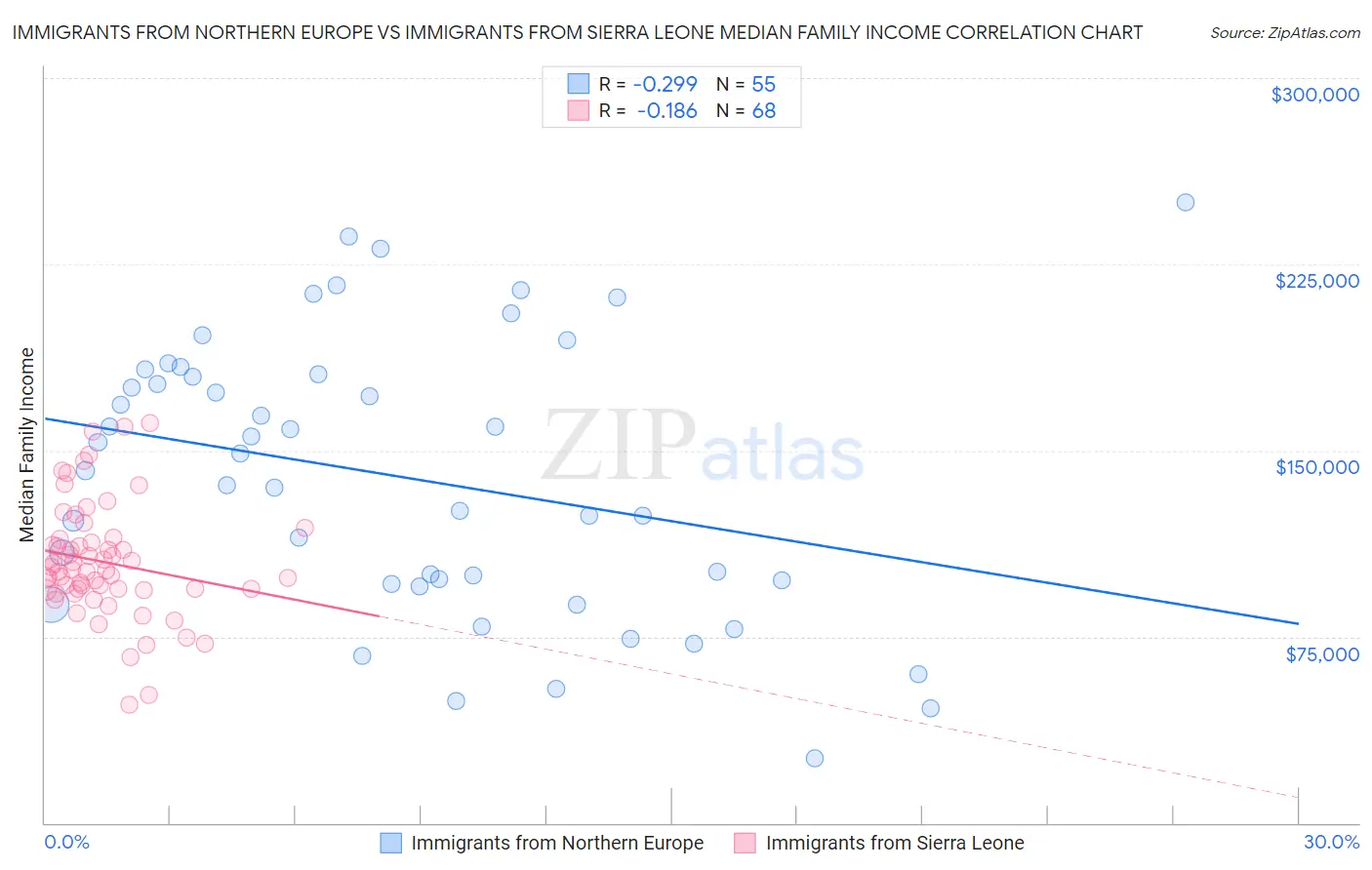 Immigrants from Northern Europe vs Immigrants from Sierra Leone Median Family Income