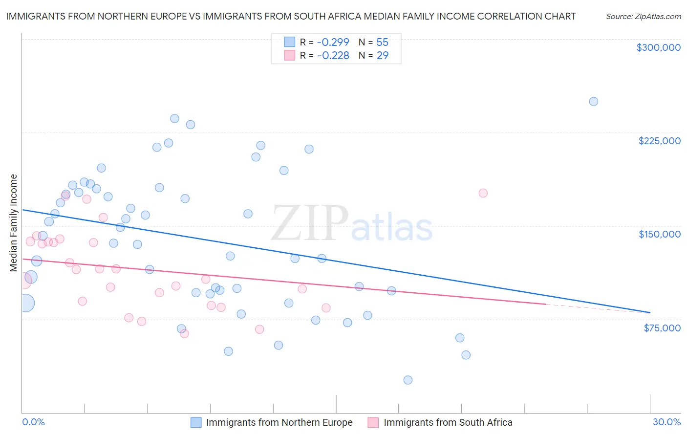 Immigrants from Northern Europe vs Immigrants from South Africa Median Family Income