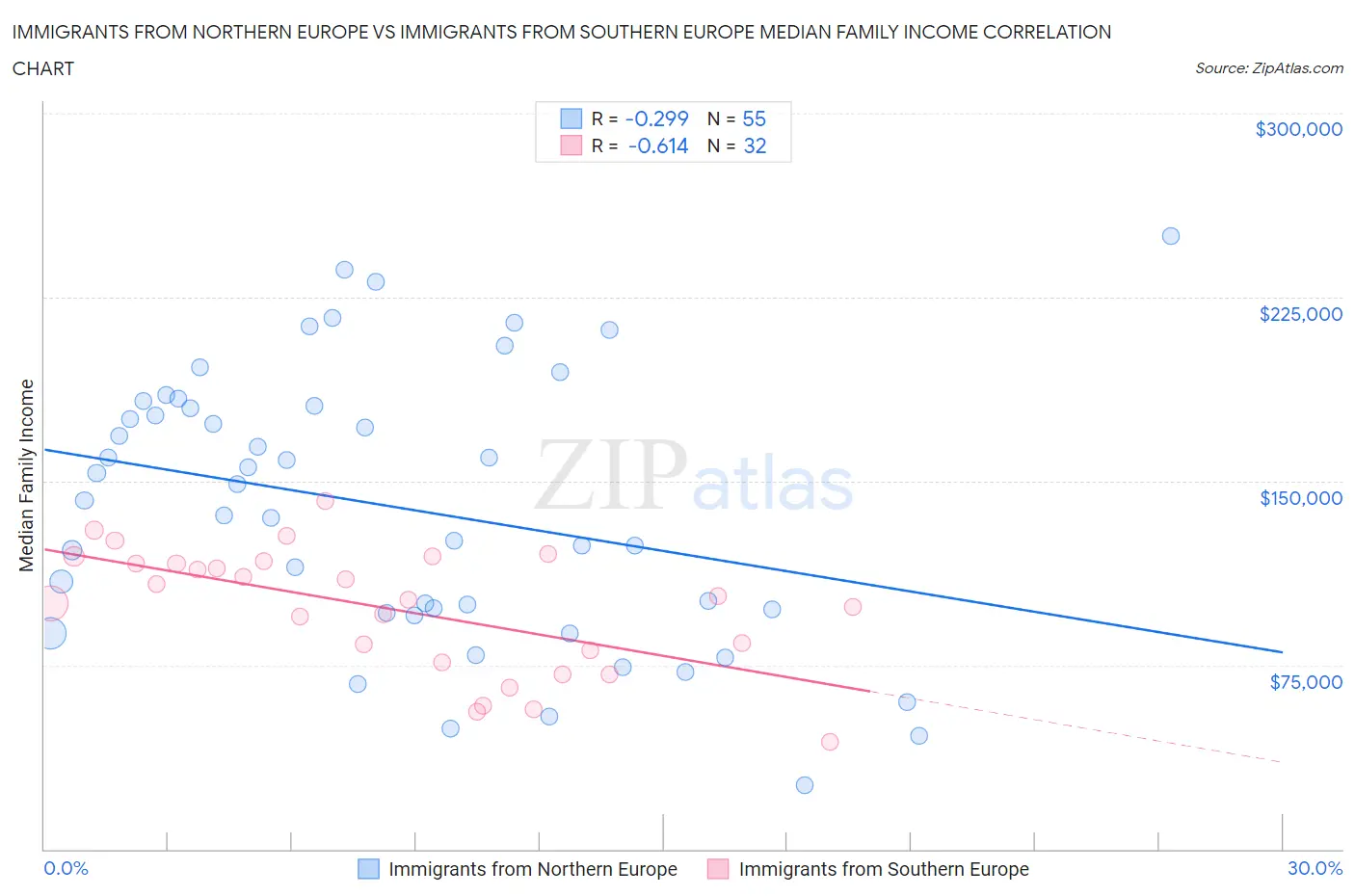 Immigrants from Northern Europe vs Immigrants from Southern Europe Median Family Income