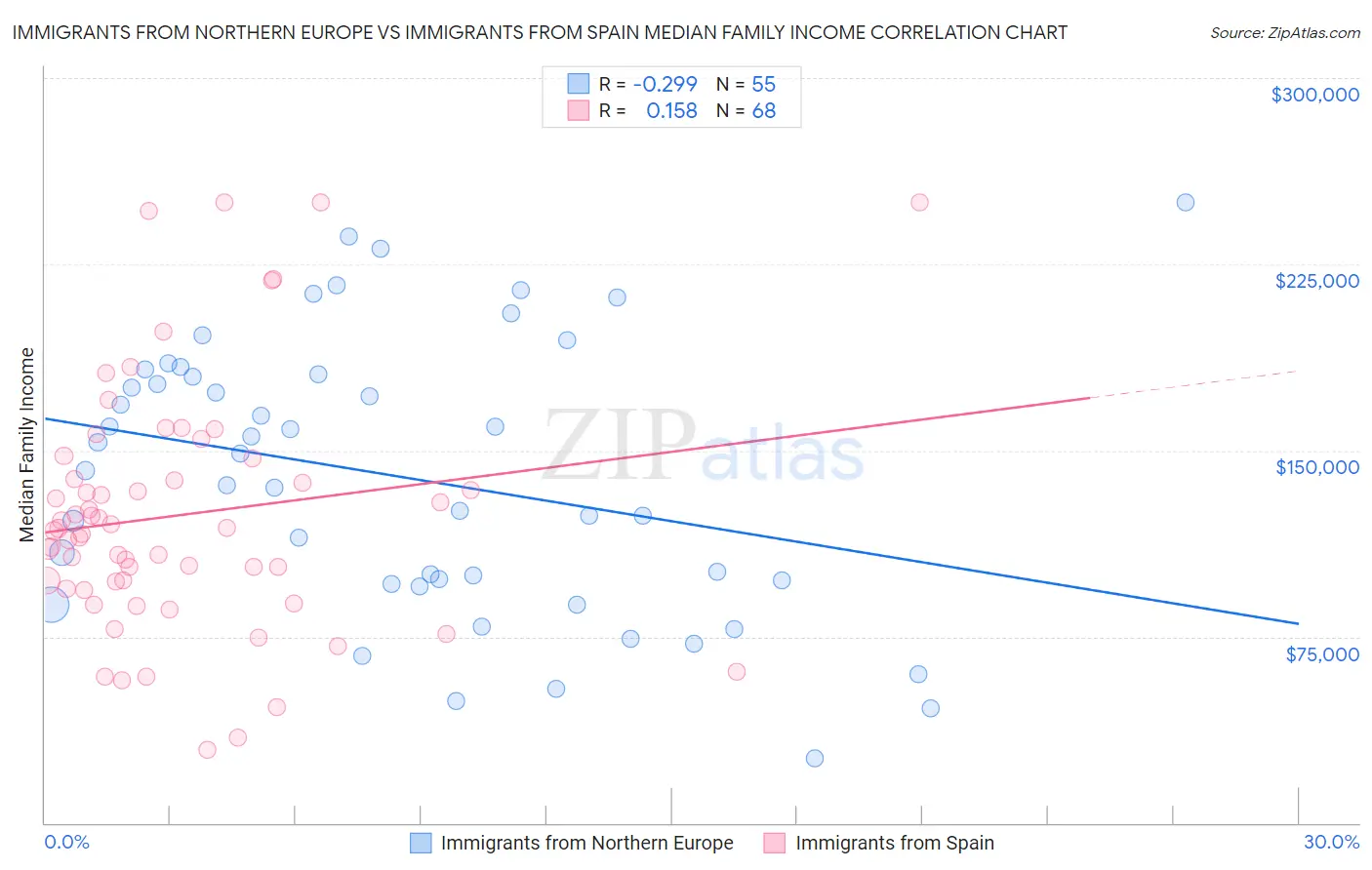 Immigrants from Northern Europe vs Immigrants from Spain Median Family Income
