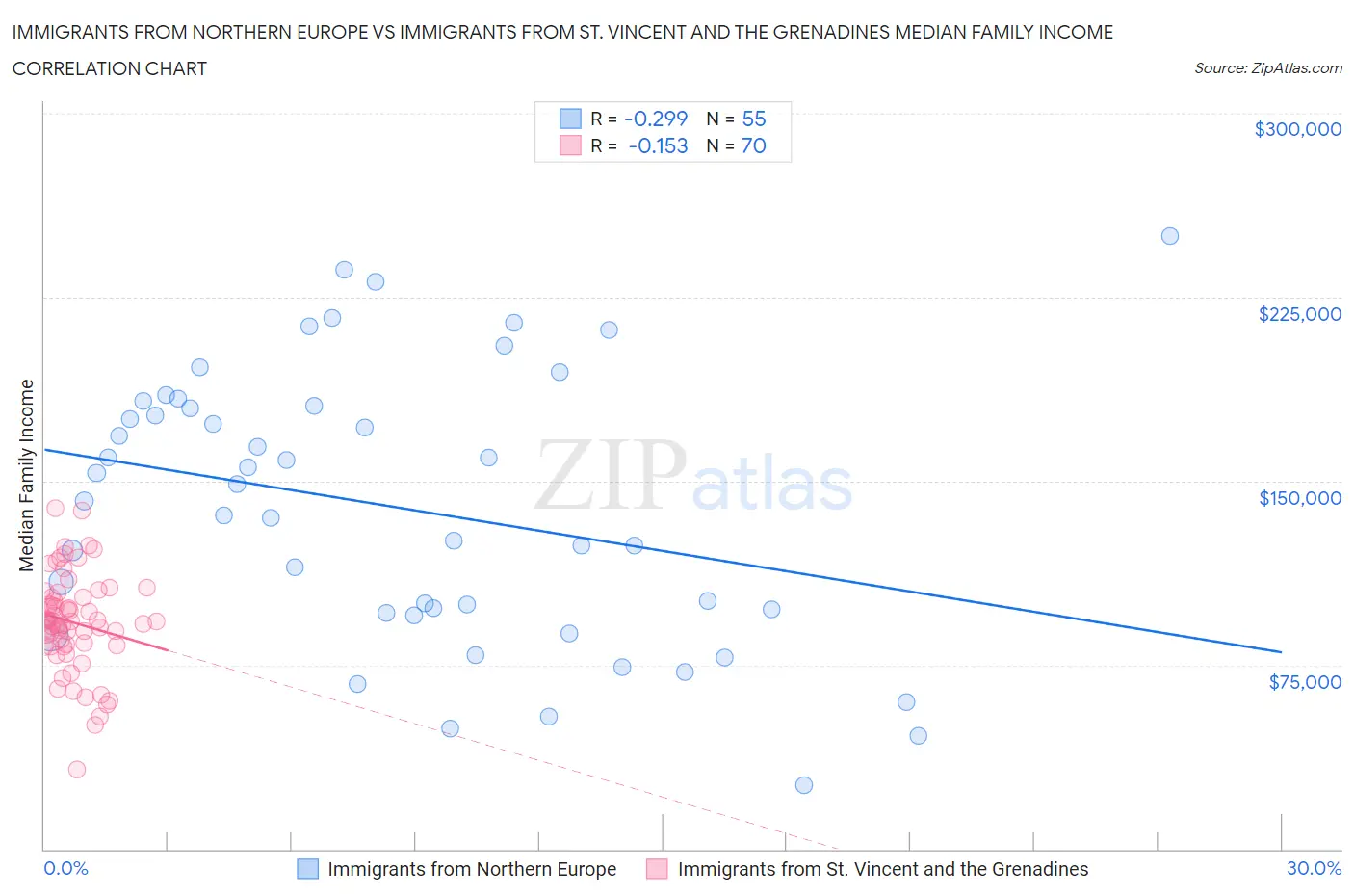 Immigrants from Northern Europe vs Immigrants from St. Vincent and the Grenadines Median Family Income