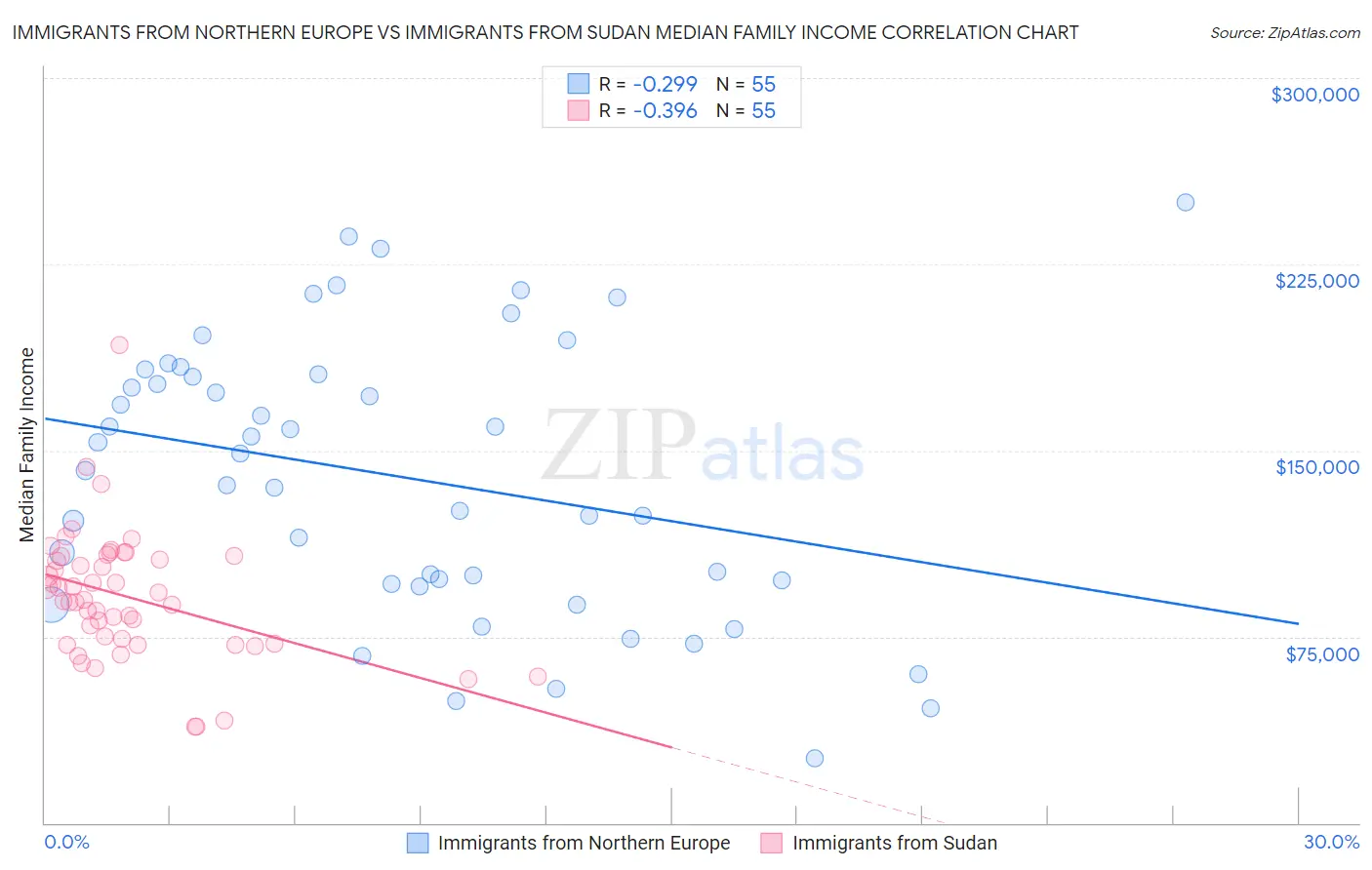 Immigrants from Northern Europe vs Immigrants from Sudan Median Family Income