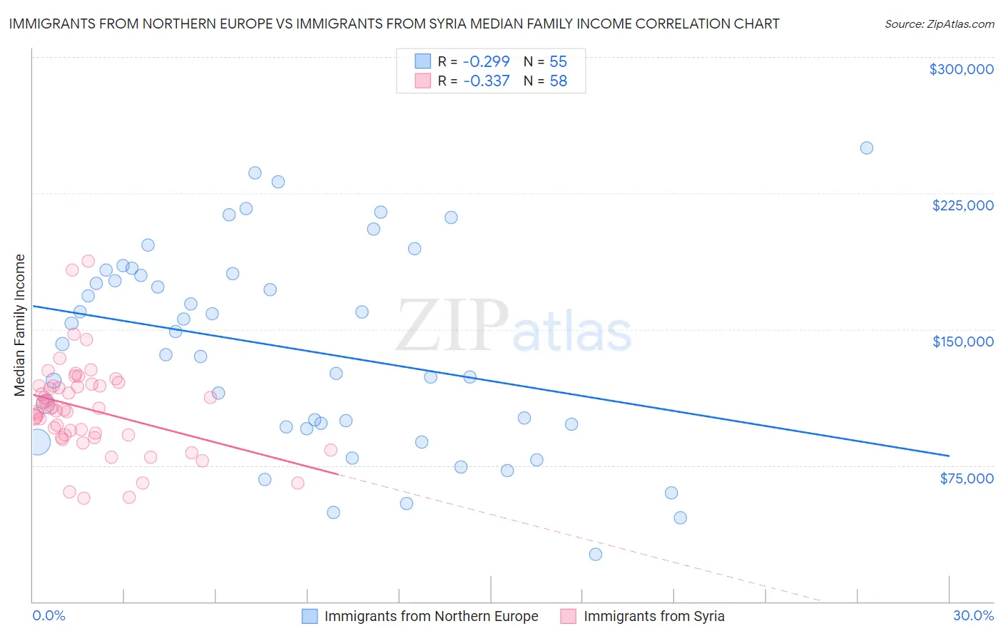 Immigrants from Northern Europe vs Immigrants from Syria Median Family Income