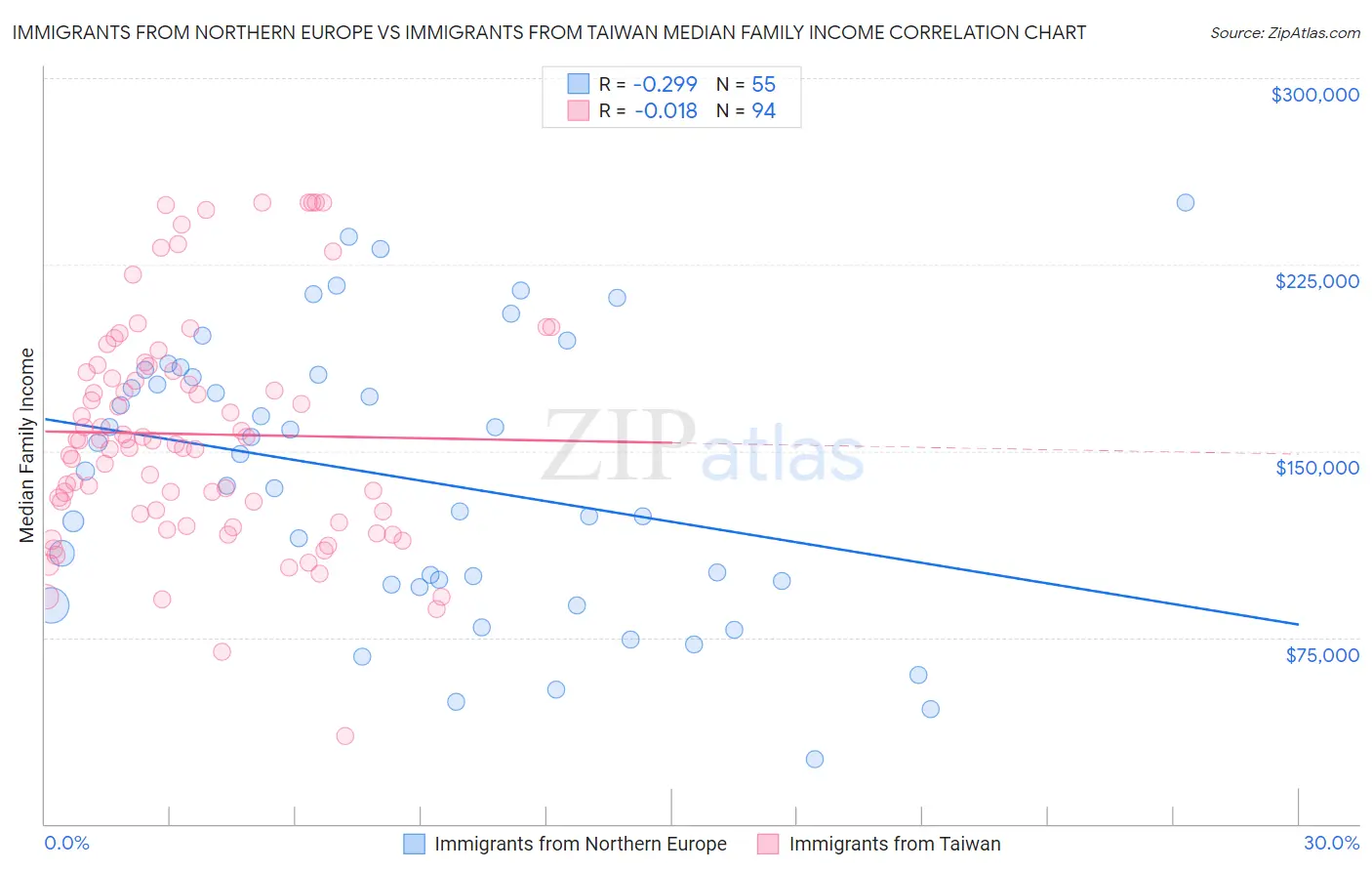 Immigrants from Northern Europe vs Immigrants from Taiwan Median Family Income