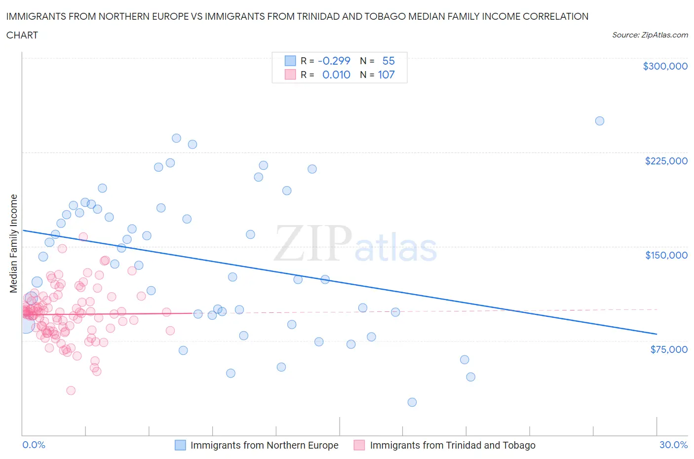 Immigrants from Northern Europe vs Immigrants from Trinidad and Tobago Median Family Income