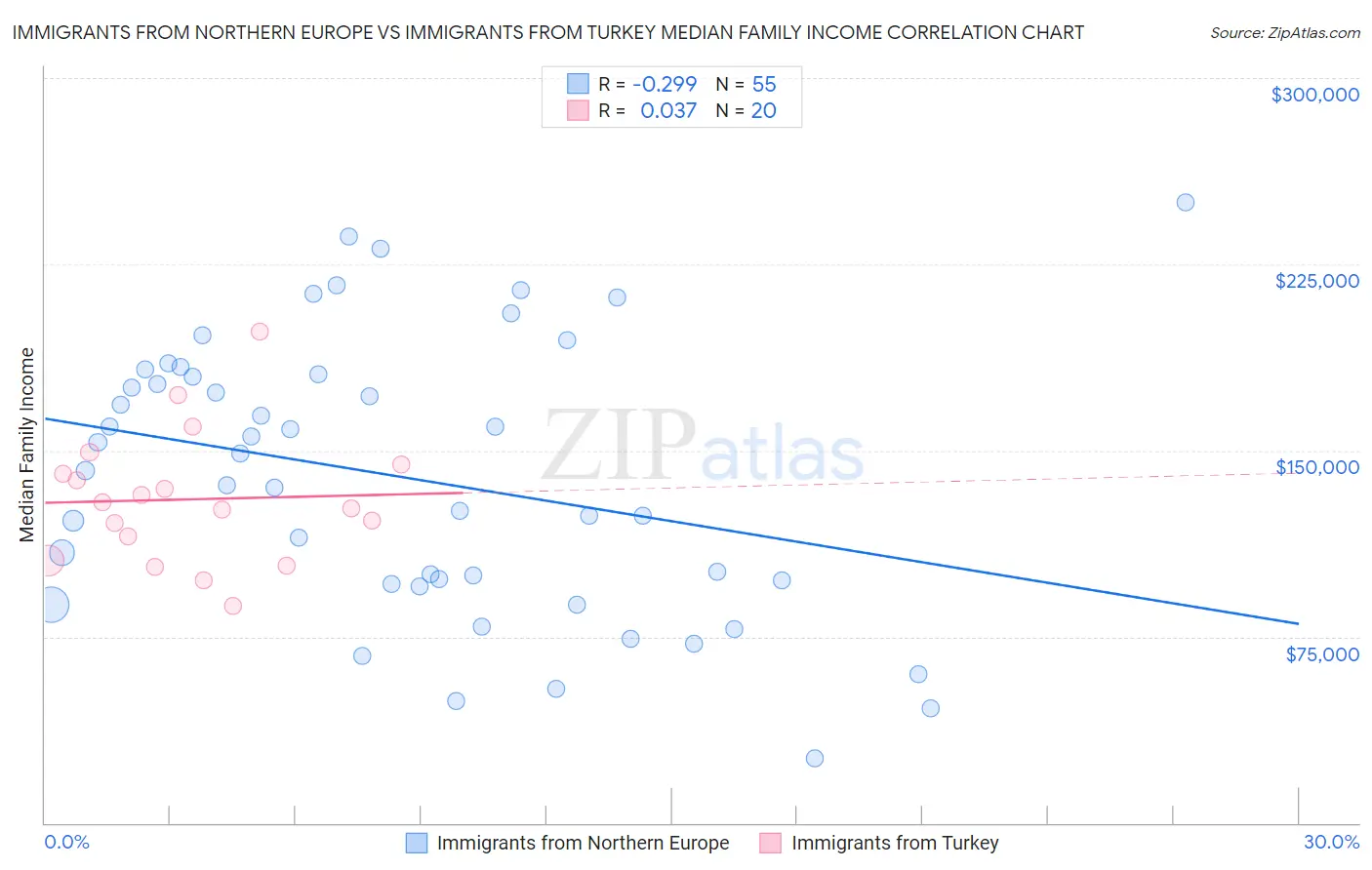 Immigrants from Northern Europe vs Immigrants from Turkey Median Family Income