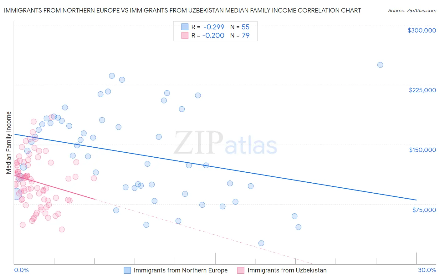 Immigrants from Northern Europe vs Immigrants from Uzbekistan Median Family Income