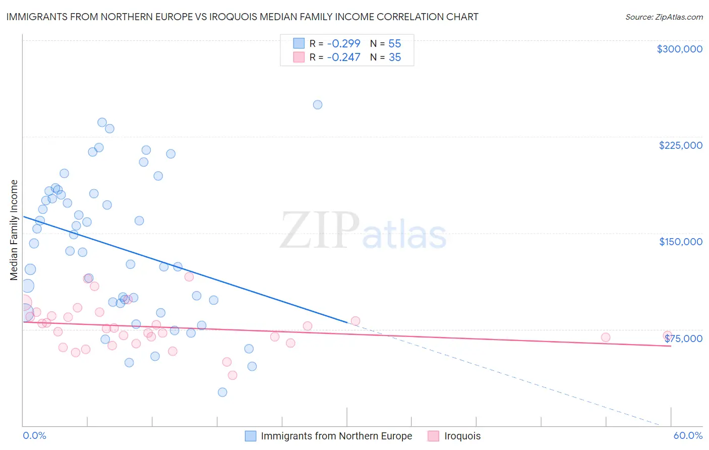 Immigrants from Northern Europe vs Iroquois Median Family Income