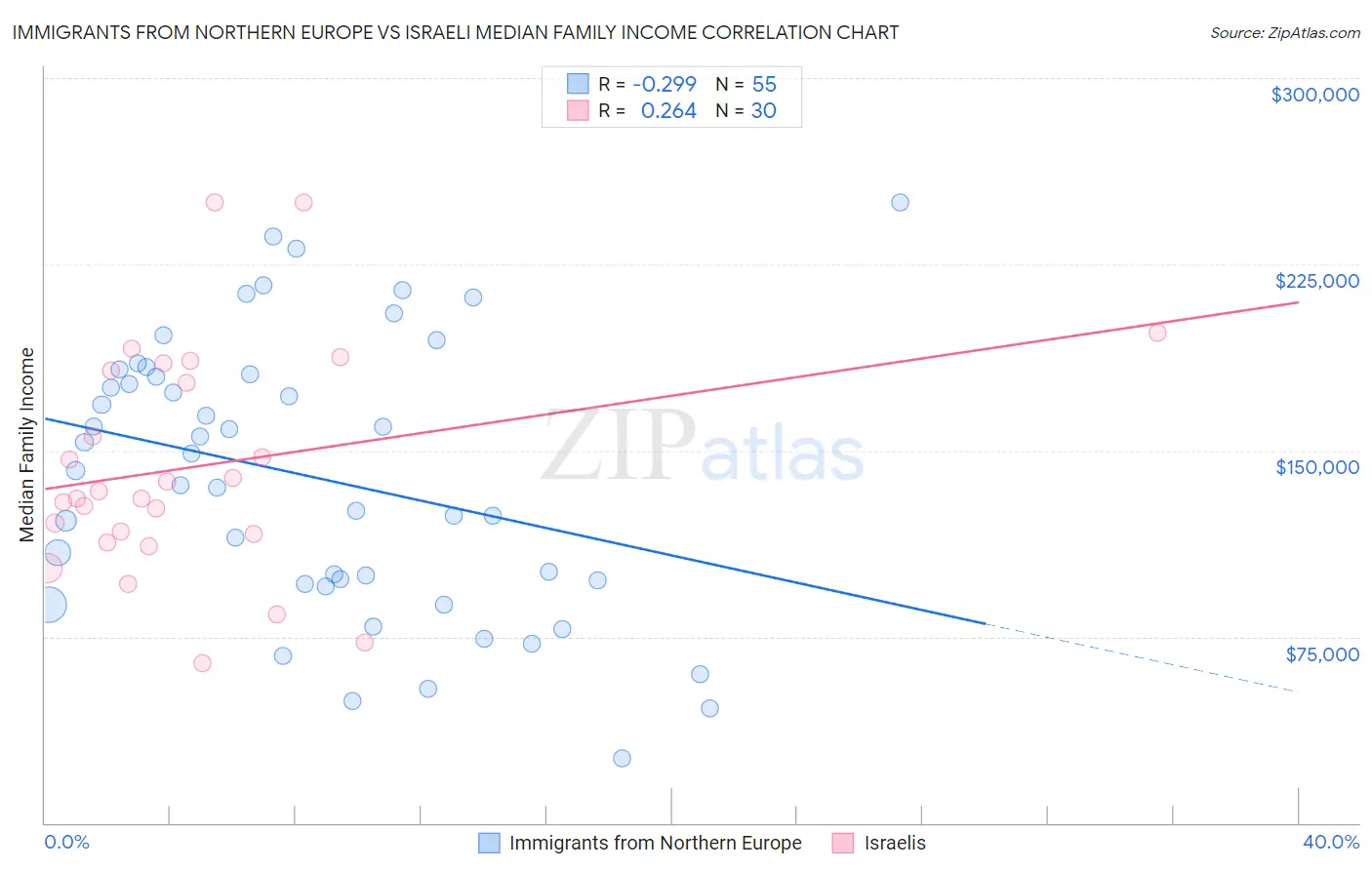 Immigrants from Northern Europe vs Israeli Median Family Income