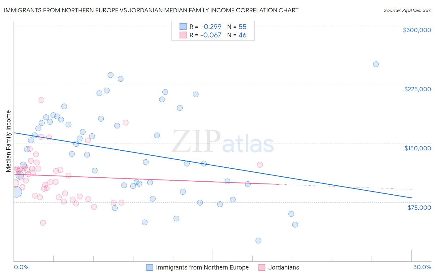 Immigrants from Northern Europe vs Jordanian Median Family Income