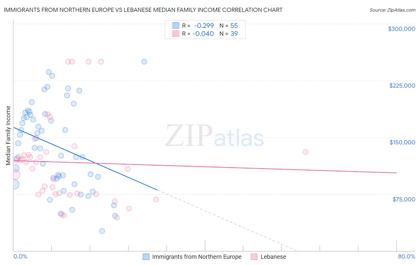 Immigrants from Northern Europe vs Lebanese Median Family Income