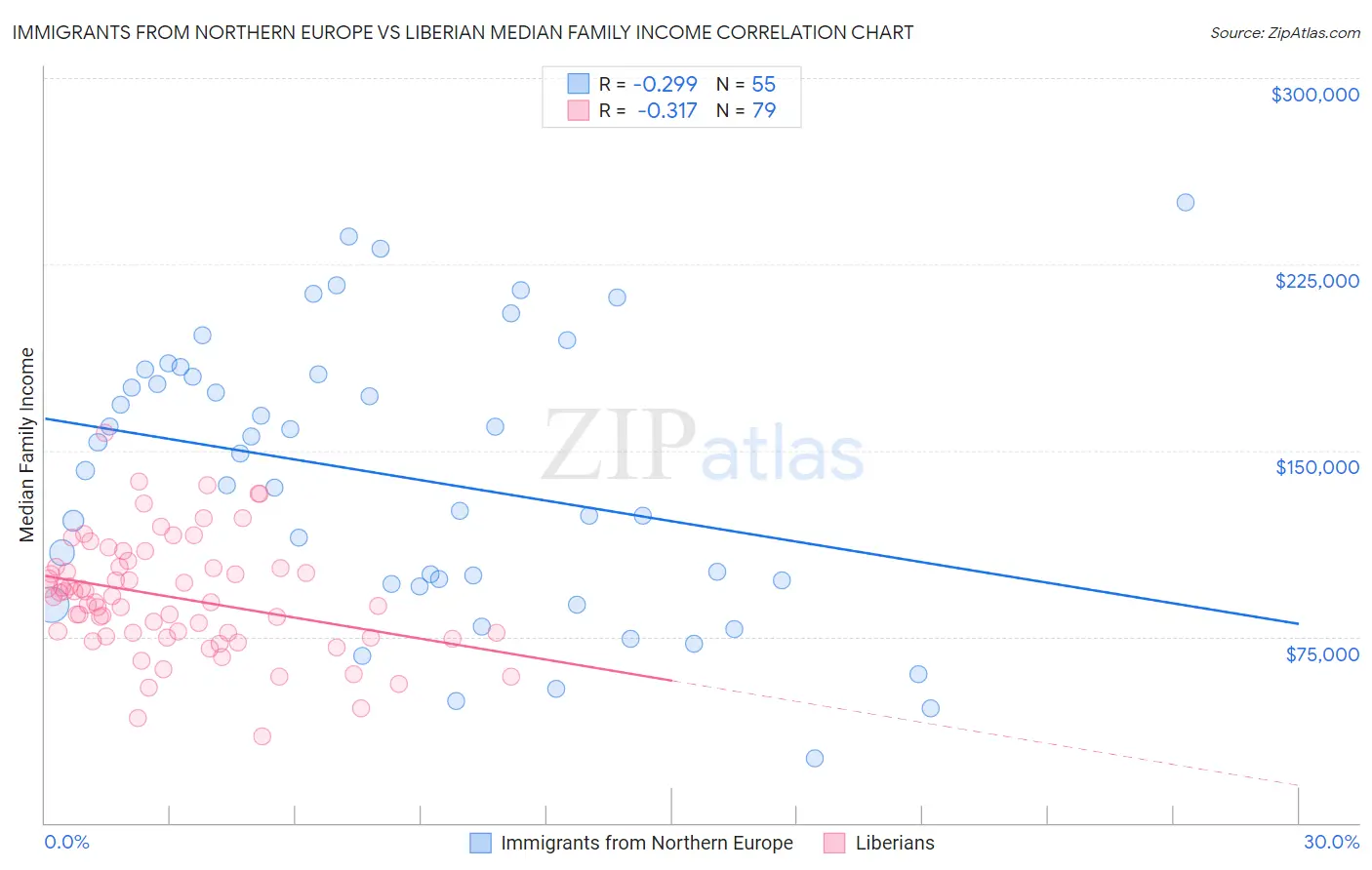 Immigrants from Northern Europe vs Liberian Median Family Income