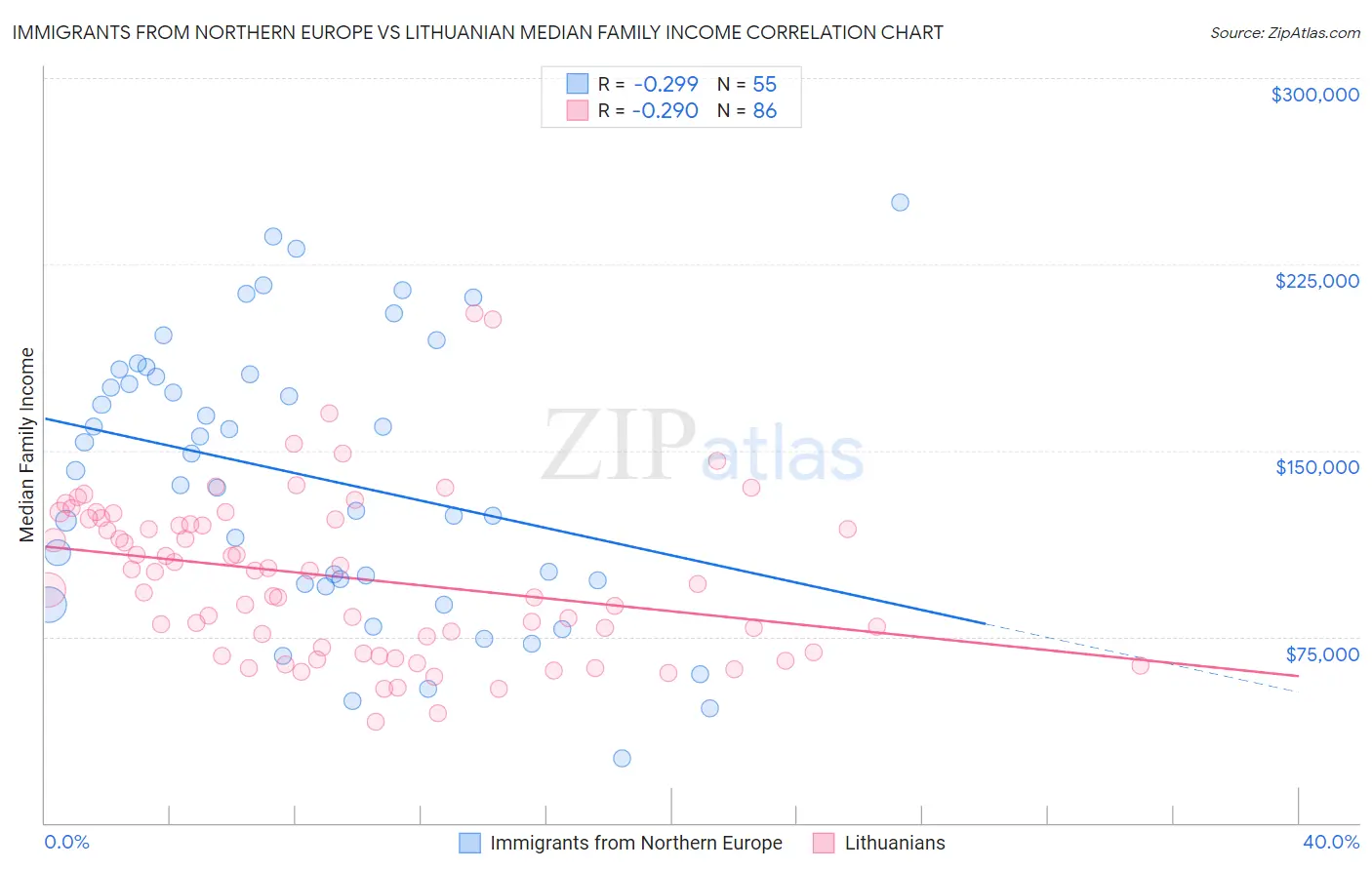 Immigrants from Northern Europe vs Lithuanian Median Family Income