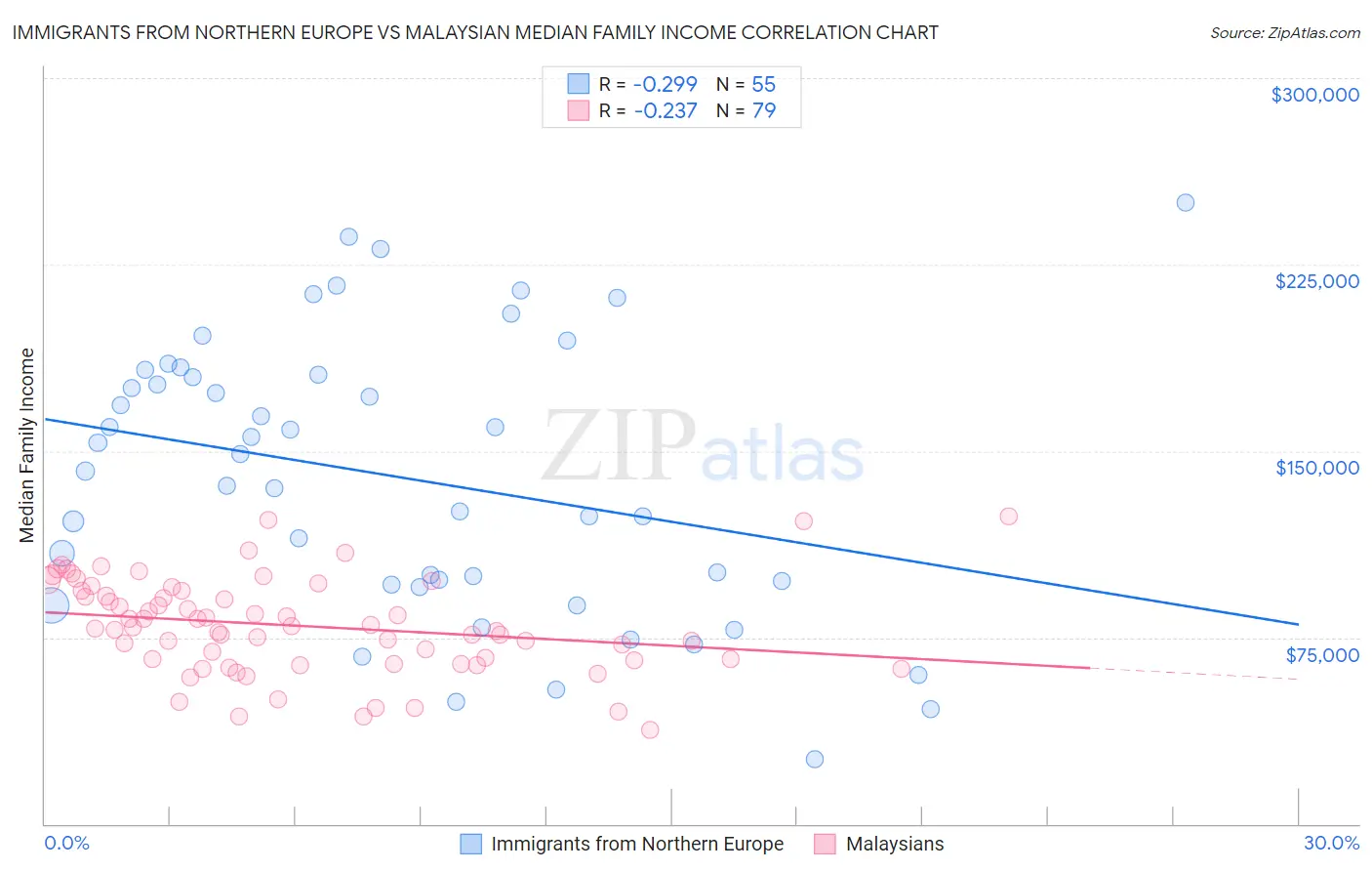 Immigrants from Northern Europe vs Malaysian Median Family Income