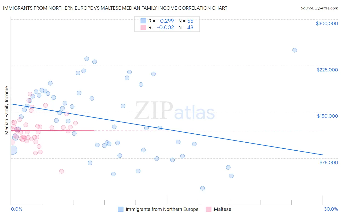 Immigrants from Northern Europe vs Maltese Median Family Income