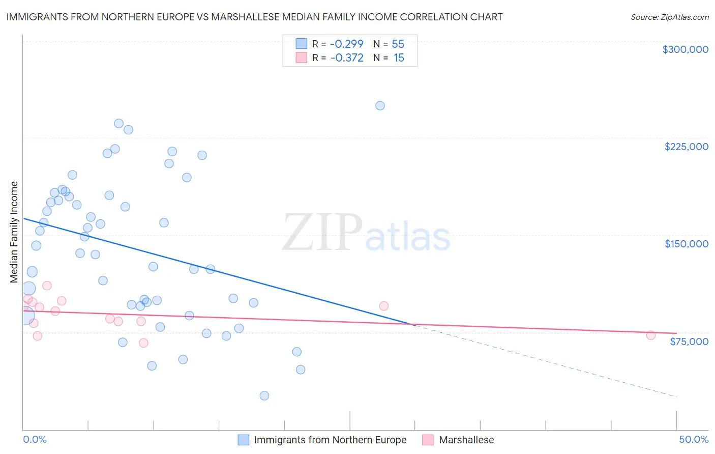 Immigrants from Northern Europe vs Marshallese Median Family Income