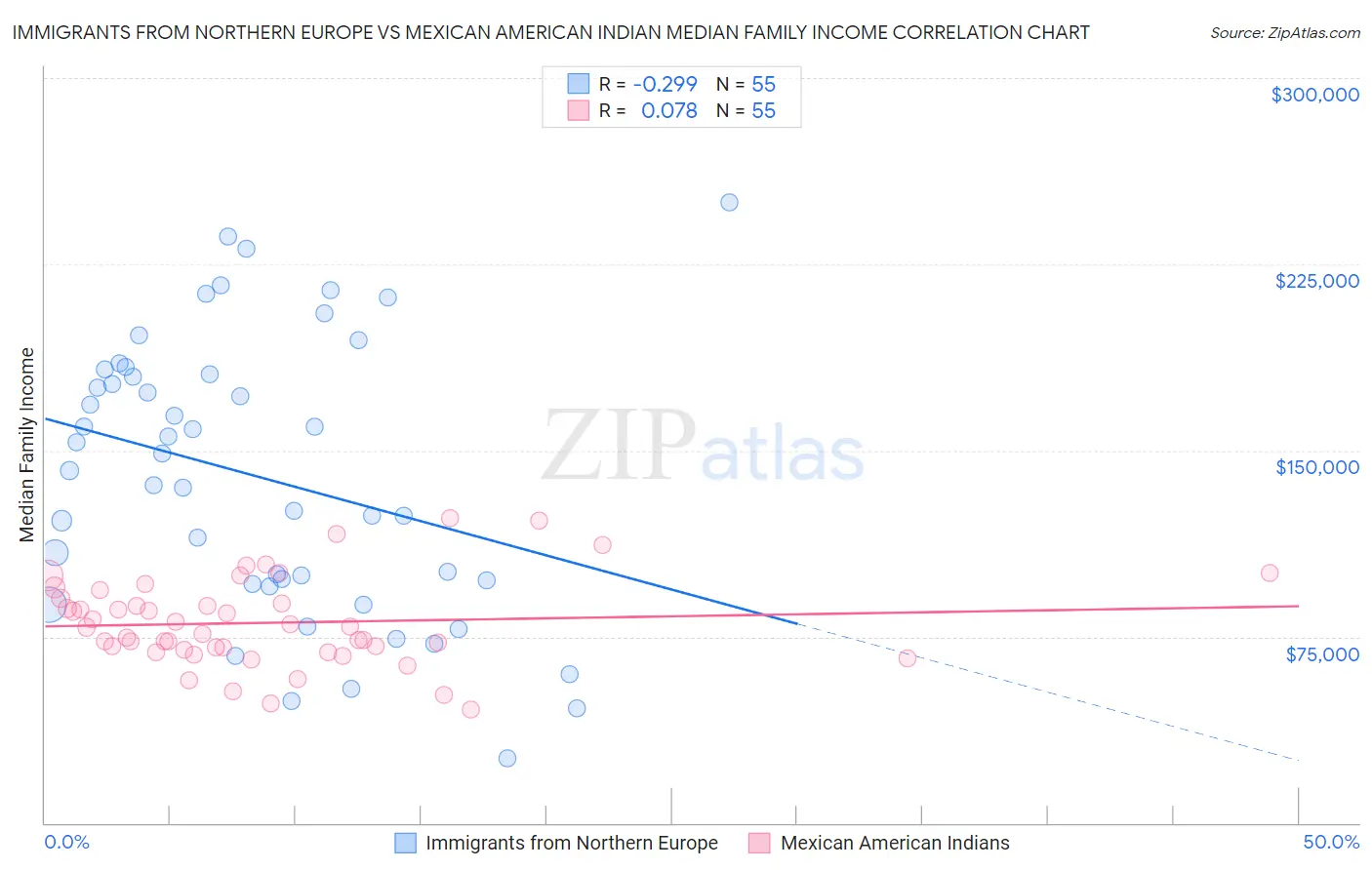 Immigrants from Northern Europe vs Mexican American Indian Median Family Income