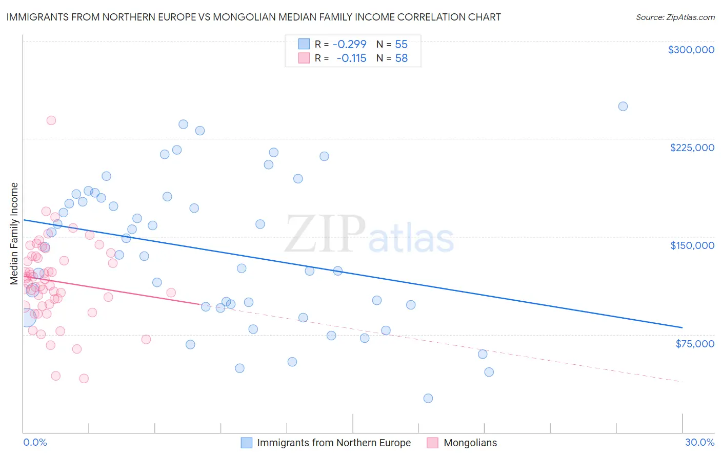 Immigrants from Northern Europe vs Mongolian Median Family Income